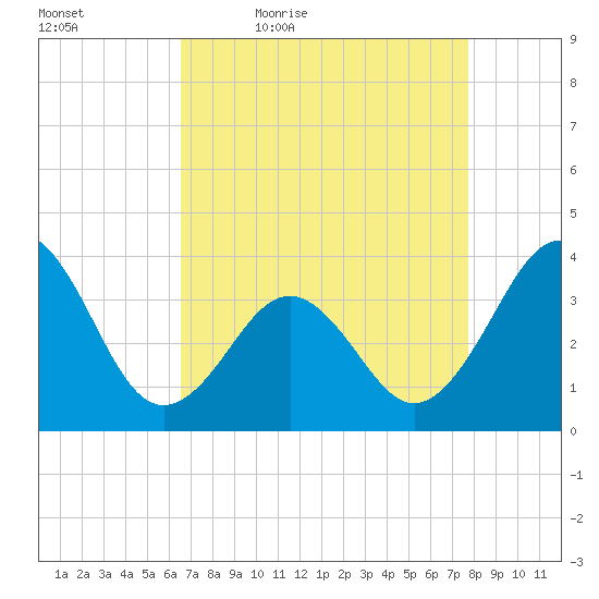 Ocean City Beach tide chart for Saturday, April 17, 2021