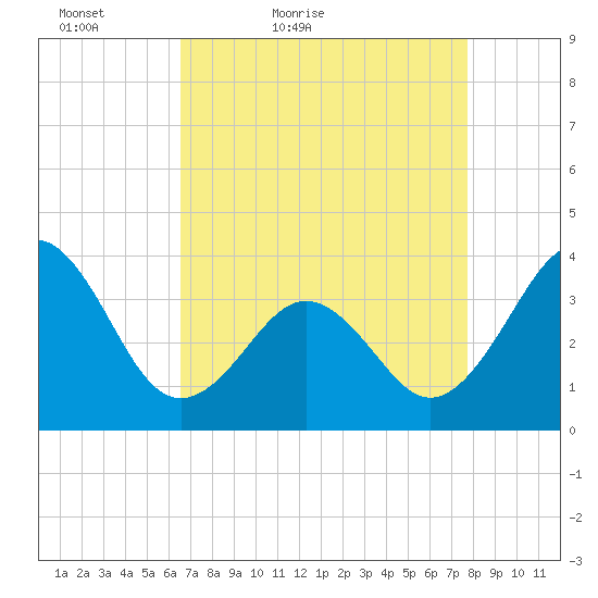 Ocean City Beach tide chart for Sunday, April 18, 2021