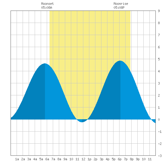 Ocean City Beach tide chart for Saturday, April 24, 2021