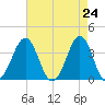 Ocean City Beach tide chart for Saturday, April 24, 2021
