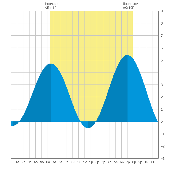 Ocean City Beach tide chart for Sunday, April 25, 2021