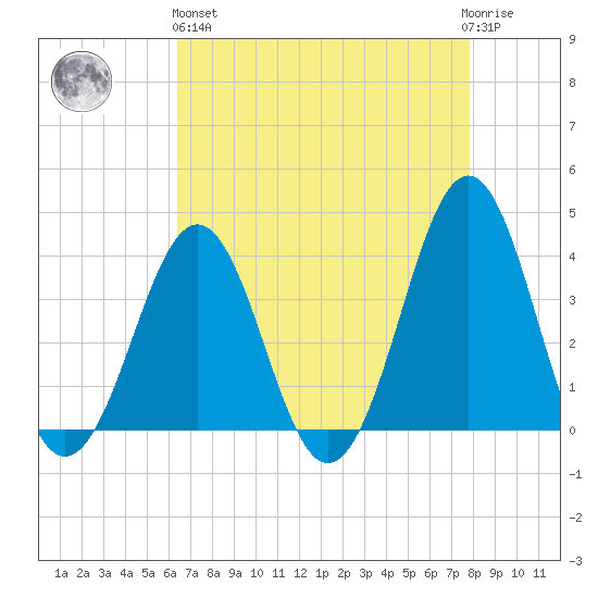 Ocean City Beach tide chart for Monday, April 26, 2021