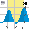 Ocean City Beach tide chart for Monday, April 26, 2021