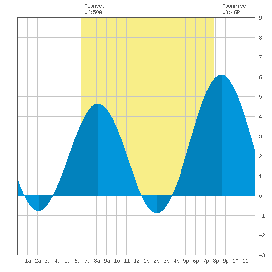 Ocean City Beach tide chart for Tuesday, April 27, 2021