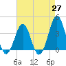 Ocean City Beach tide chart for Tuesday, April 27, 2021