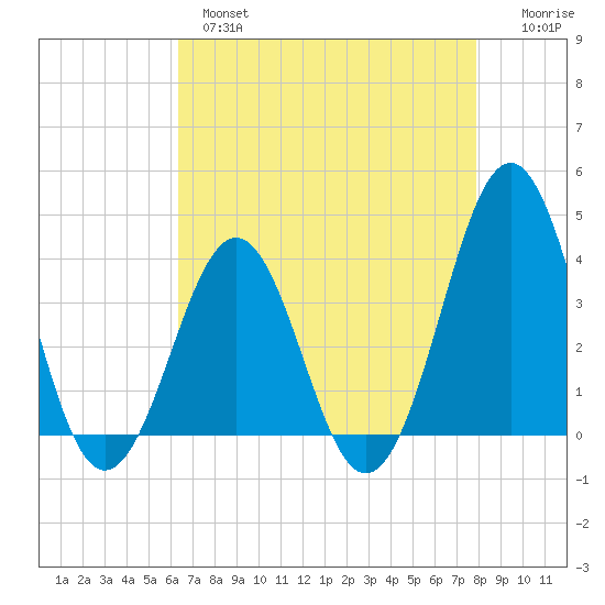 Ocean City Beach tide chart for Wednesday, April 28, 2021