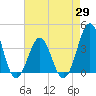 Ocean City Beach tide chart for Thursday, April 29, 2021