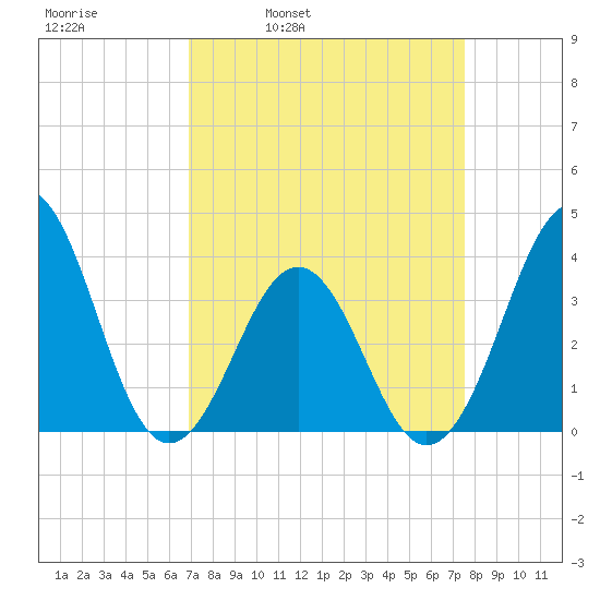 Ocean City Beach tide chart for Friday, April 2, 2021