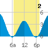 Ocean City Beach tide chart for Friday, April 2, 2021