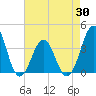Ocean City Beach tide chart for Friday, April 30, 2021