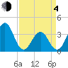 Ocean City Beach tide chart for Sunday, April 4, 2021