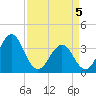 Ocean City Beach tide chart for Monday, April 5, 2021