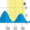 Ocean City Beach tide chart for Tuesday, April 6, 2021