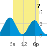 Ocean City Beach tide chart for Wednesday, April 7, 2021
