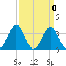 Ocean City Beach tide chart for Thursday, April 8, 2021