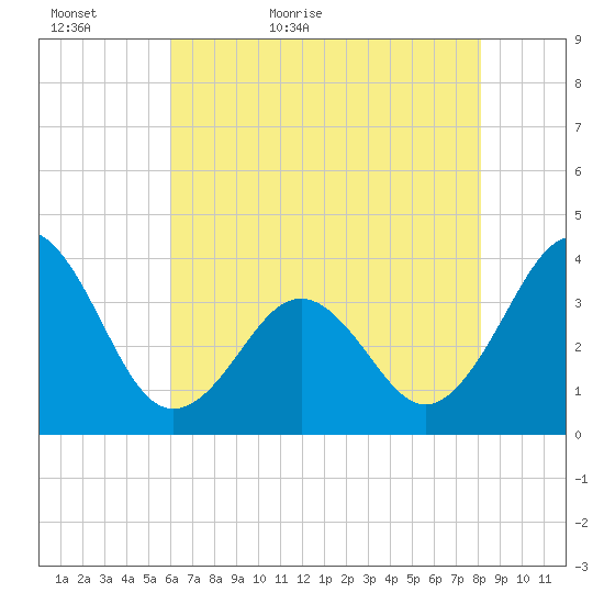Ocean City Beach tide chart for Monday, May 17, 2021