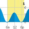Ocean City Beach tide chart for Saturday, May 1, 2021