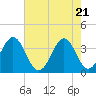 Ocean City Beach tide chart for Friday, May 21, 2021