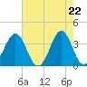 Ocean City Beach tide chart for Saturday, May 22, 2021