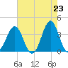 Ocean City Beach tide chart for Sunday, May 23, 2021