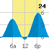 Ocean City Beach tide chart for Monday, May 24, 2021
