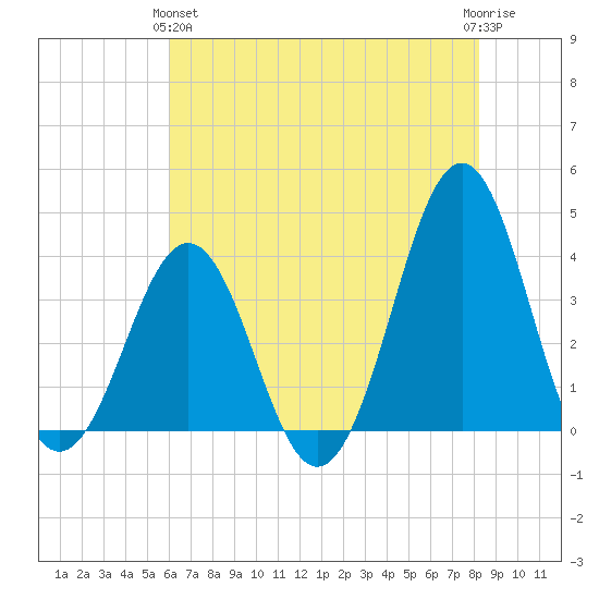 Ocean City Beach tide chart for Tuesday, May 25, 2021