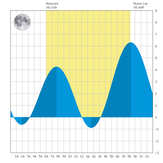 Ocean City Beach tide chart for Wednesday, May 26, 2021