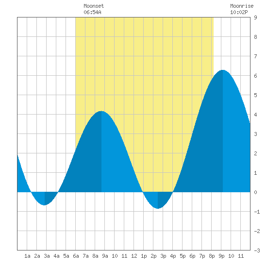 Ocean City Beach tide chart for Thursday, May 27, 2021