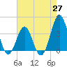 Ocean City Beach tide chart for Thursday, May 27, 2021