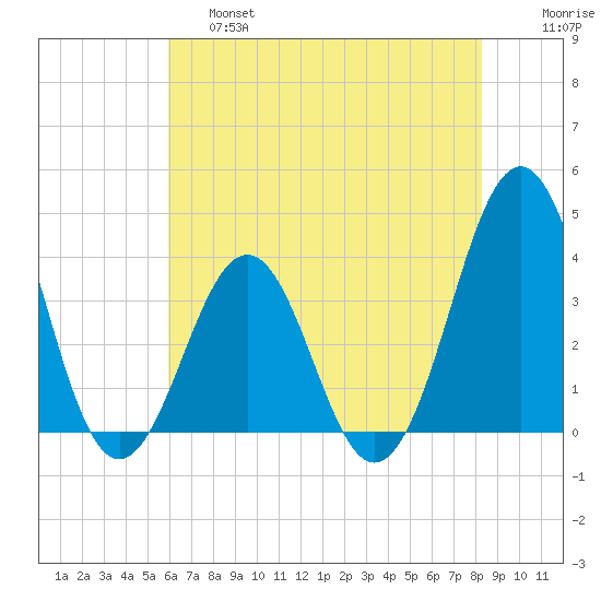 Ocean City Beach tide chart for Friday, May 28, 2021