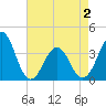 Ocean City Beach tide chart for Sunday, May 2, 2021