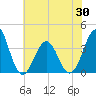 Ocean City Beach tide chart for Sunday, May 30, 2021