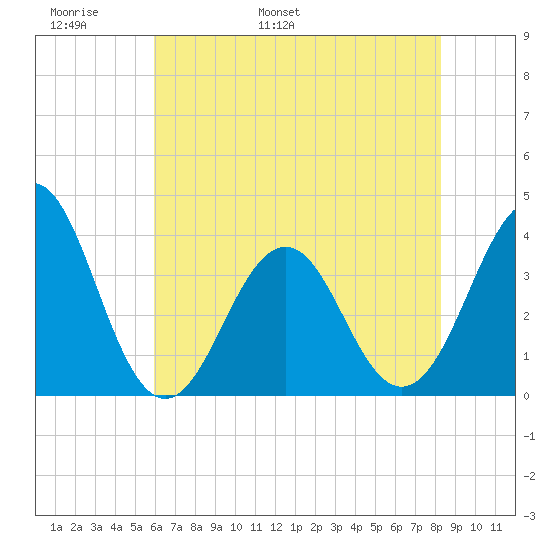 Ocean City Beach tide chart for Monday, May 31, 2021
