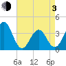 Ocean City Beach tide chart for Monday, May 3, 2021