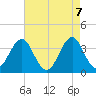 Ocean City Beach tide chart for Friday, May 7, 2021