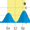 Ocean City Beach tide chart for Sunday, May 9, 2021