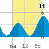 Ocean City Beach tide chart for Friday, June 11, 2021