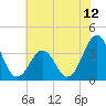 Ocean City Beach tide chart for Saturday, June 12, 2021