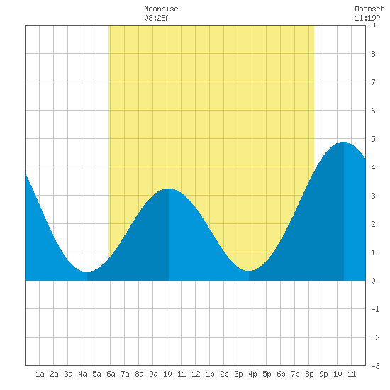 Ocean City Beach tide chart for Sunday, June 13, 2021