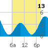 Ocean City Beach tide chart for Sunday, June 13, 2021
