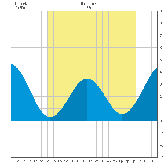 Ocean City Beach tide chart for Wednesday, June 16, 2021