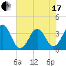 Ocean City Beach tide chart for Thursday, June 17, 2021