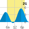 Ocean City Beach tide chart for Monday, June 21, 2021