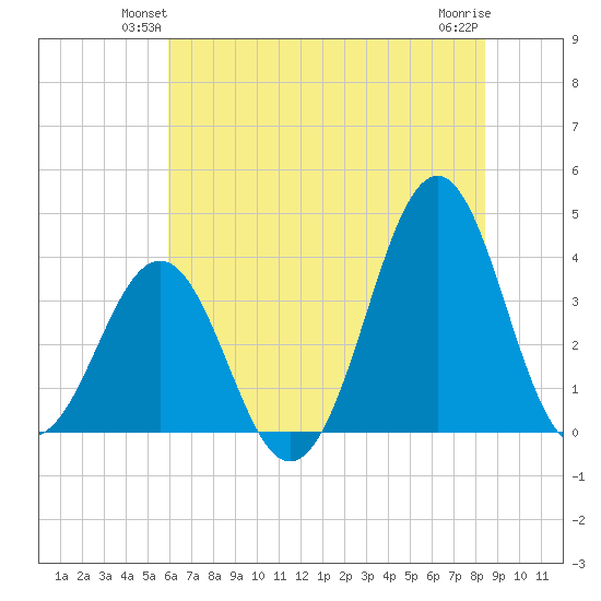 Ocean City Beach tide chart for Tuesday, June 22, 2021