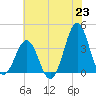 Ocean City Beach tide chart for Wednesday, June 23, 2021