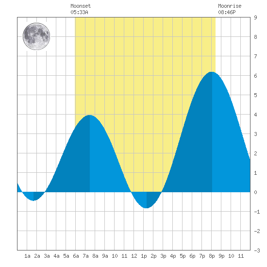 Ocean City Beach tide chart for Thursday, June 24, 2021