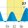 Ocean City Beach tide chart for Sunday, June 27, 2021