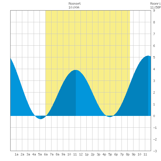 Ocean City Beach tide chart for Monday, June 28, 2021