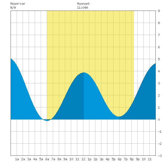 Ocean City Beach tide chart for Tuesday, June 29, 2021