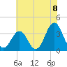 Ocean City Beach tide chart for Tuesday, June 8, 2021
